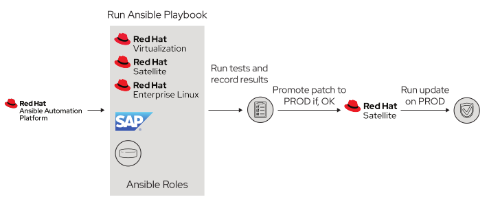 Figure 1. Red Hat Ansible Automation Platform helps provide fast and reliable patching of SAP landscapes.