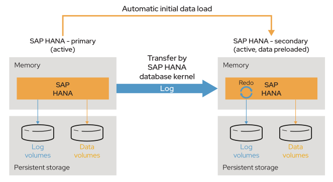 Figure 2. SAP HANA System Replication topology, utilized in both scale-up and scale-out configurations.