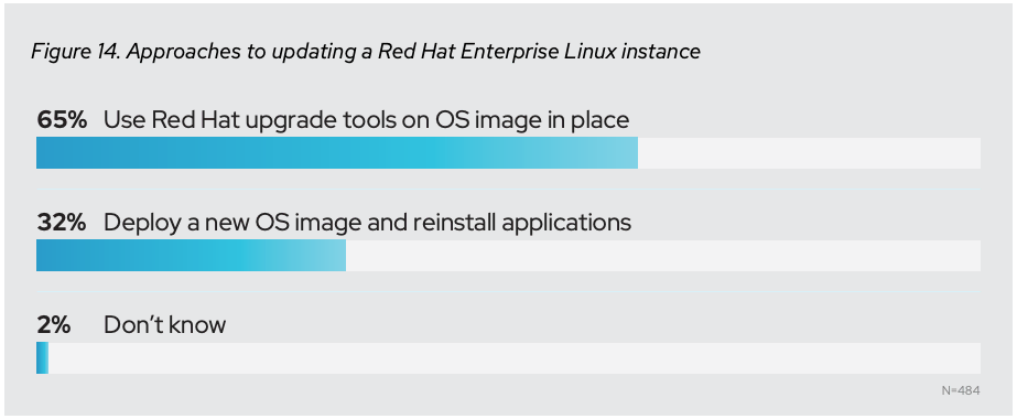 Approaches to updating a Red Hat Enterprise Linux instance -- 65% responded "Use Red Hat upgrade tools on OS image in place", 32% responded "Deploy a new OS image and reinstall applications"